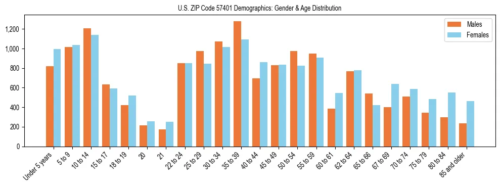 Bar chart showing the population distribution of US ZIP Code 57401 by age group and gender, based on 2023 ACS data.