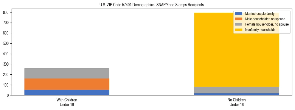 Stacked bar chart showing SNAP/Food Stamps recipient household composition by presence of children under 18 in US ZIP Code 57401, based on 2023 ACS data.