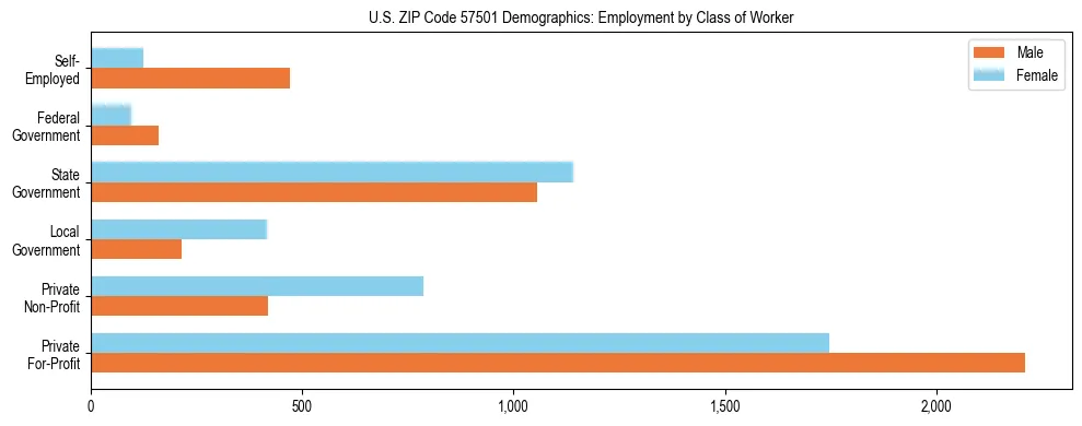 Horizontal bar chart showing employment distribution by class of worker and gender in US ZIP Code 57501, based on 2023 ACS data.