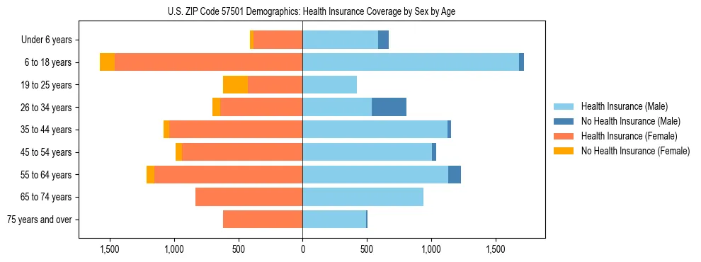 Pyramid chart showing health insurance coverage by age and sex in US ZIP Code 57501.