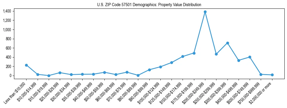 Line chart showing the distribution of property values for owner-occupied housing units in US ZIP Code 57501.