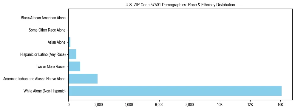 Race and Ethnicity Distribution Chart for US ZIP Code 57501