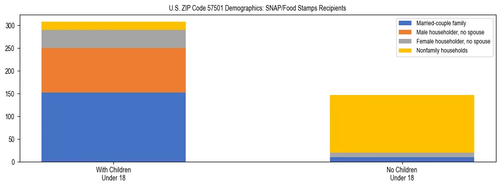 Stacked bar chart showing SNAP/Food Stamps recipient household composition by presence of children under 18 in US ZIP Code 57501, based on 2023 ACS data.