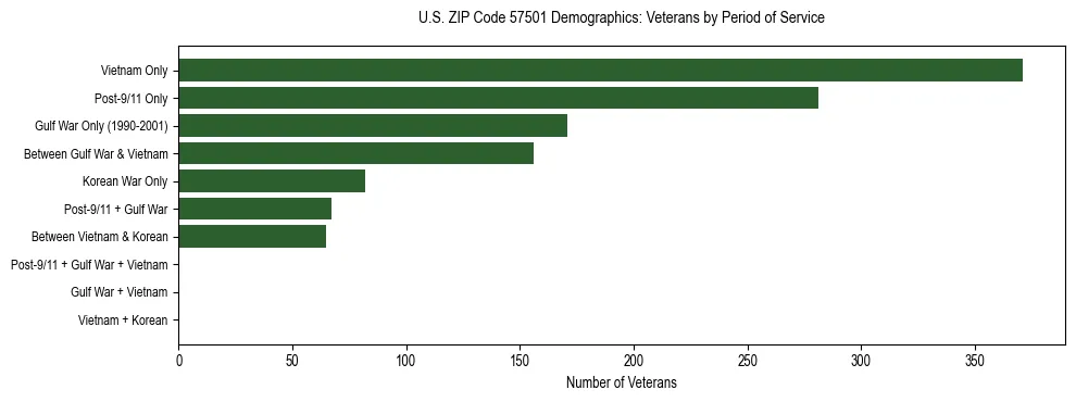 Horizontal bar chart showing veteran distribution by period of military service in US ZIP Code 57501, based on 2023 ACS data.