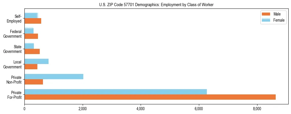 Horizontal bar chart showing employment distribution by class of worker and gender in US ZIP Code 57701, based on 2023 ACS data.