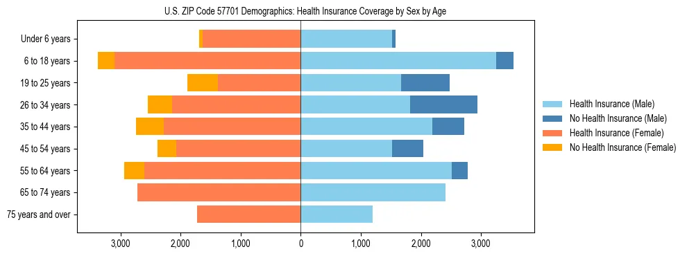 Pyramid chart showing health insurance coverage by age and sex in US ZIP Code 57701.