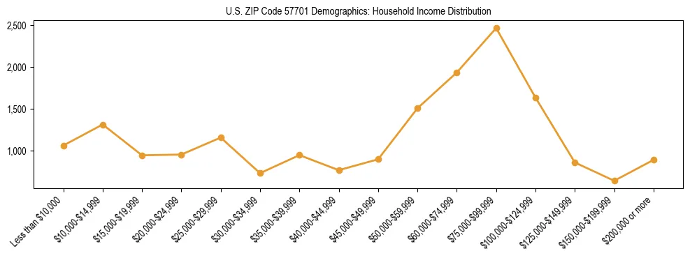 Horizontal bar chart showing household income distribution in US ZIP Code 57701.