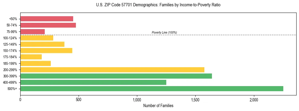 Horizontal bar chart showing family distribution by income-to-poverty ratio in US ZIP Code 57701, based on 2023 ACS data.