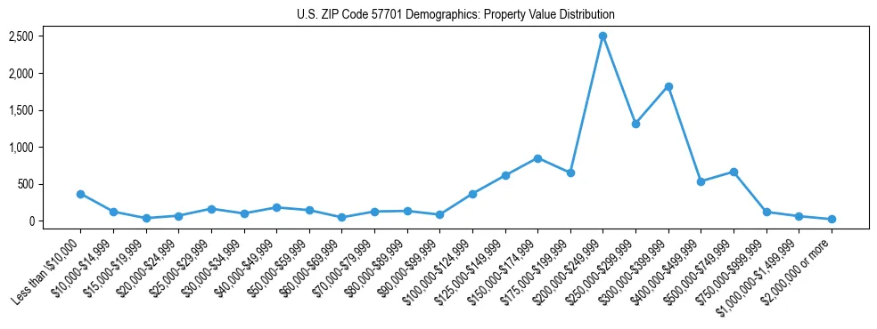 Line chart showing the distribution of property values for owner-occupied housing units in US ZIP Code 57701.