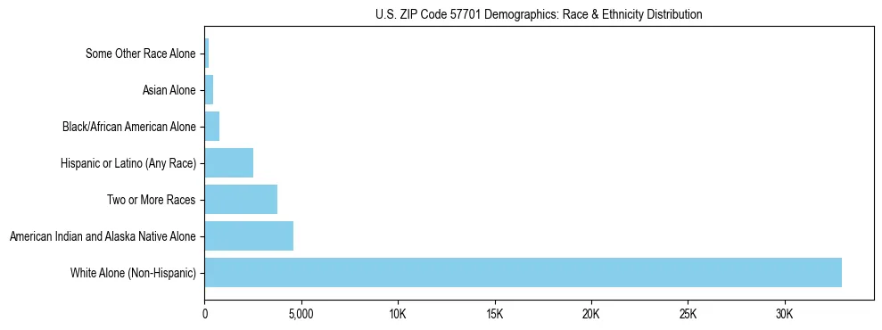 Race and Ethnicity Distribution Chart for US ZIP Code 57701
