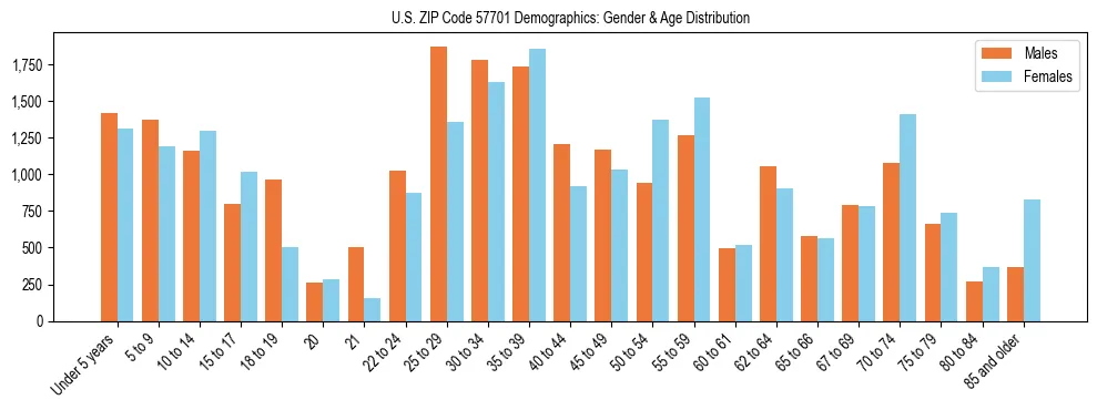 Bar chart showing the population distribution of US ZIP Code 57701 by age group and gender, based on 2023 ACS data.