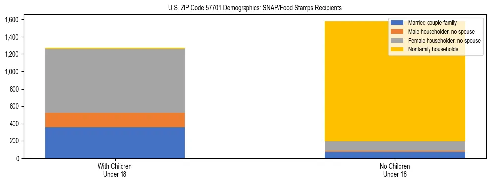Stacked bar chart showing SNAP/Food Stamps recipient household composition by presence of children under 18 in US ZIP Code 57701, based on 2023 ACS data.