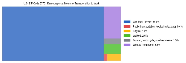 Treemap showing means of transportation to work distribution in US ZIP Code 57701.