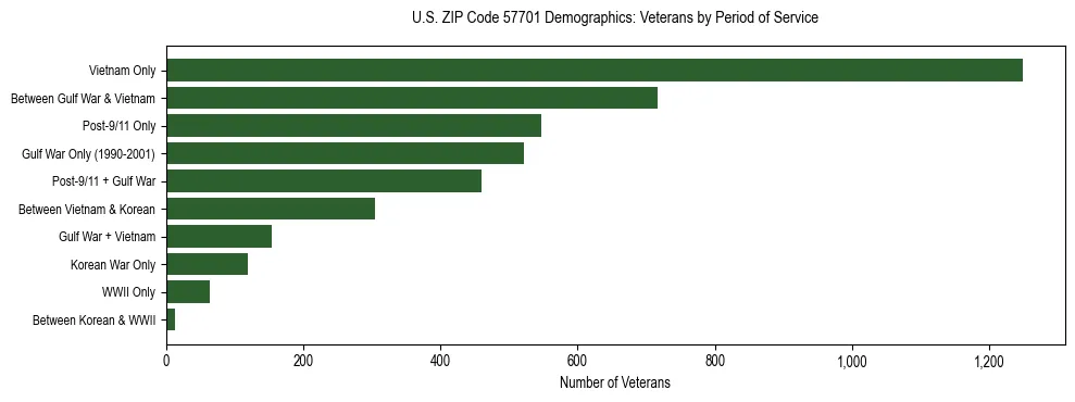 Horizontal bar chart showing veteran distribution by period of military service in US ZIP Code 57701, based on 2023 ACS data.