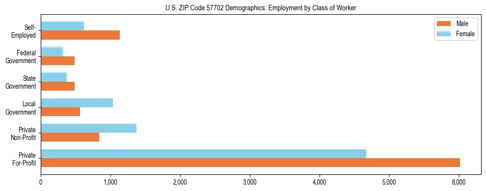Horizontal bar chart showing employment distribution by class of worker and gender in US ZIP Code 57702, based on 2023 ACS data.