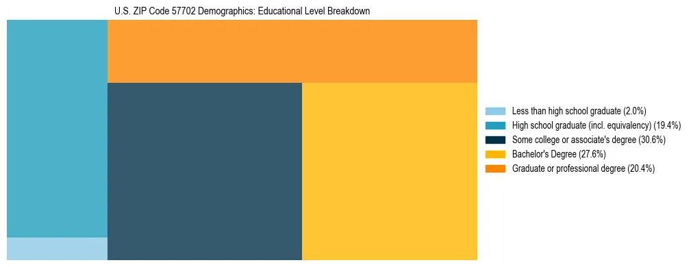Treemap chart illustrating the educational attainment breakdown for population 25 years and over in US ZIP Code 57702.