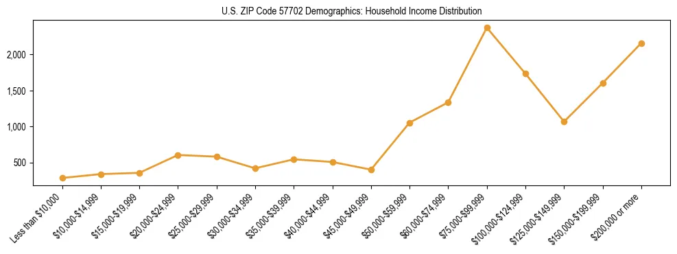 Horizontal bar chart showing household income distribution in US ZIP Code 57702.