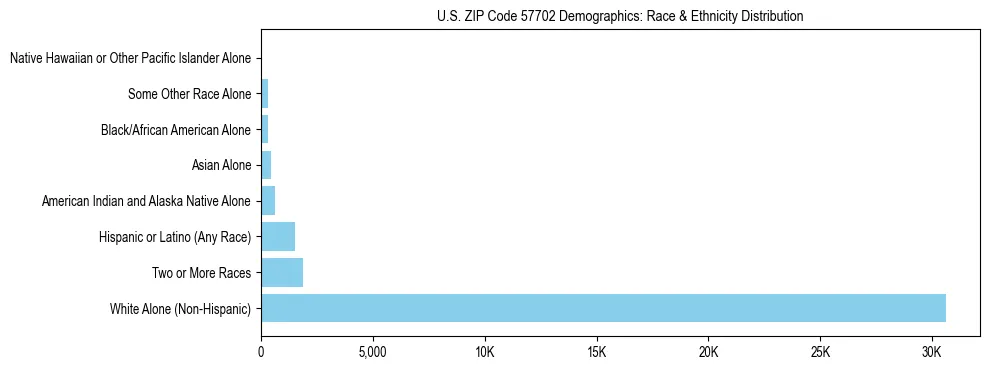 Race and Ethnicity Distribution Chart for US ZIP Code 57702