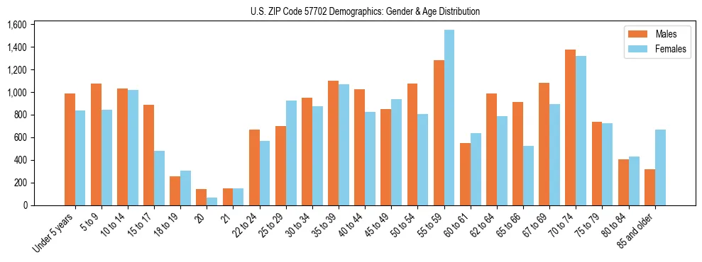 Bar chart showing the population distribution of US ZIP Code 57702 by age group and gender, based on 2023 ACS data.