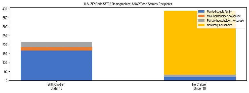 Stacked bar chart showing SNAP/Food Stamps recipient household composition by presence of children under 18 in US ZIP Code 57702, based on 2023 ACS data.