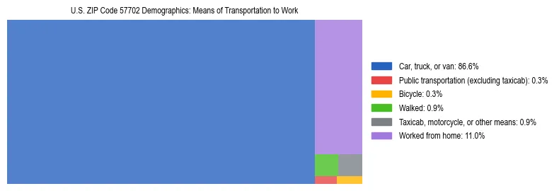Treemap showing means of transportation to work distribution in US ZIP Code 57702.