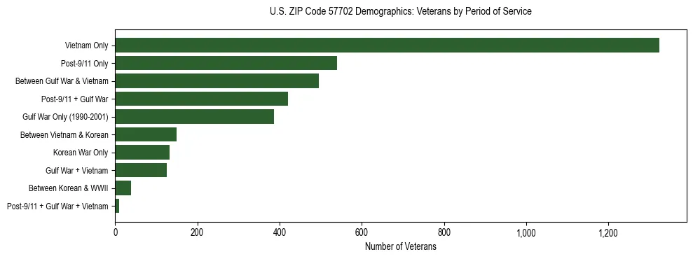 Horizontal bar chart showing veteran distribution by period of military service in US ZIP Code 57702, based on 2023 ACS data.
