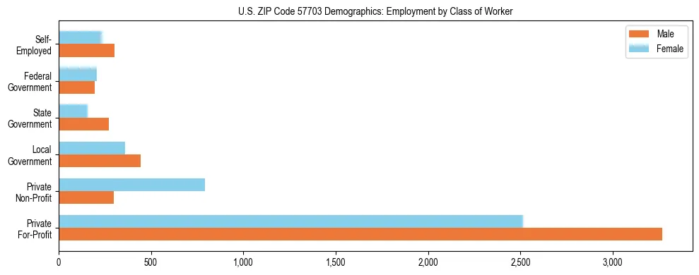 Horizontal bar chart showing employment distribution by class of worker and gender in US ZIP Code 57703, based on 2023 ACS data.