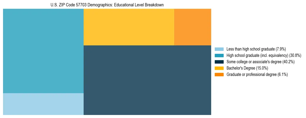 Treemap chart illustrating the educational attainment breakdown for population 25 years and over in US ZIP Code 57703.