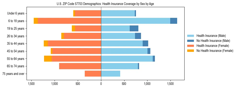 Pyramid chart showing health insurance coverage by age and sex in US ZIP Code 57703.
