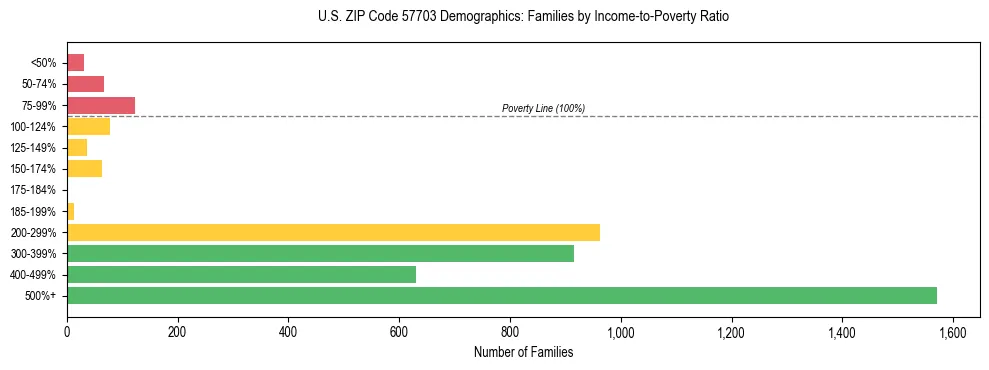 Horizontal bar chart showing family distribution by income-to-poverty ratio in US ZIP Code 57703, based on 2023 ACS data.