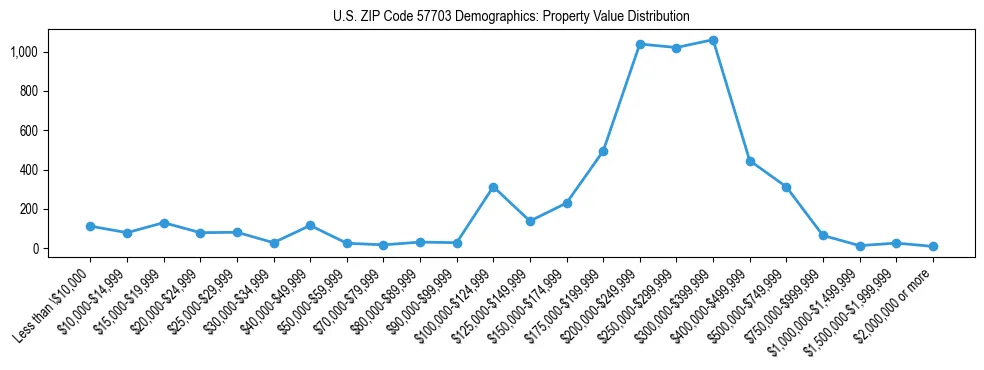 Line chart showing the distribution of property values for owner-occupied housing units in US ZIP Code 57703.