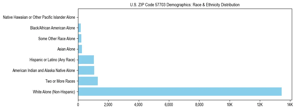 Race and Ethnicity Distribution Chart for US ZIP Code 57703