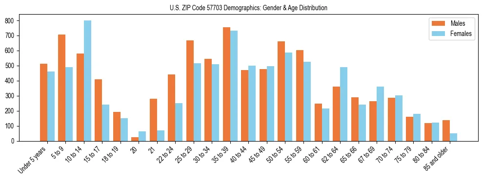 Bar chart showing the population distribution of US ZIP Code 57703 by age group and gender, based on 2023 ACS data.
