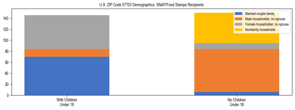 Stacked bar chart showing SNAP/Food Stamps recipient household composition by presence of children under 18 in US ZIP Code 57703, based on 2023 ACS data.