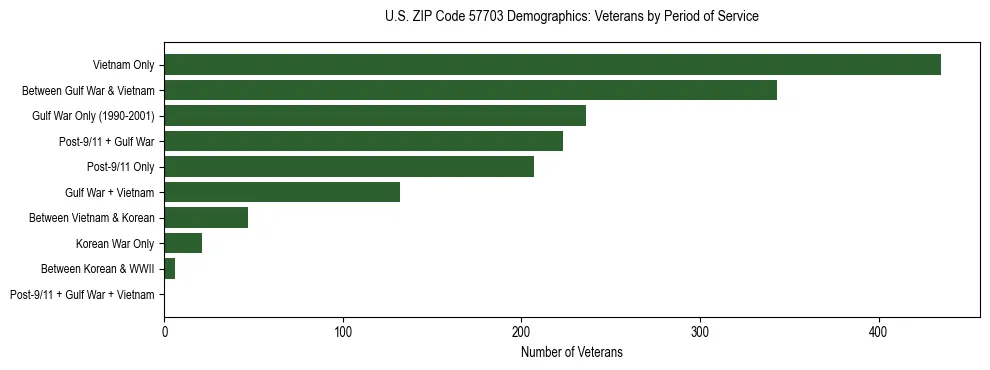 Horizontal bar chart showing veteran distribution by period of military service in US ZIP Code 57703, based on 2023 ACS data.