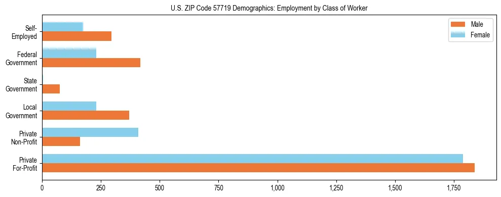 Horizontal bar chart showing employment distribution by class of worker and gender in US ZIP Code 57719, based on 2023 ACS data.