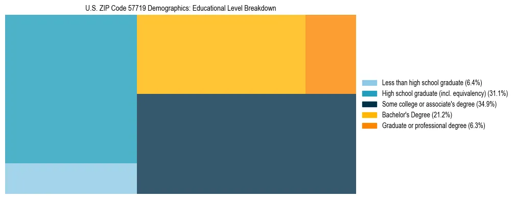 Treemap chart illustrating the educational attainment breakdown for population 25 years and over in US ZIP Code 57719.