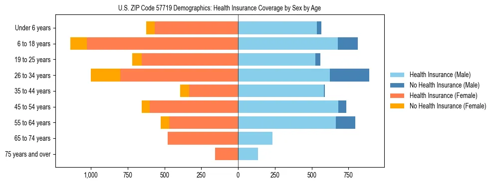 Pyramid chart showing health insurance coverage by age and sex in US ZIP Code 57719.
