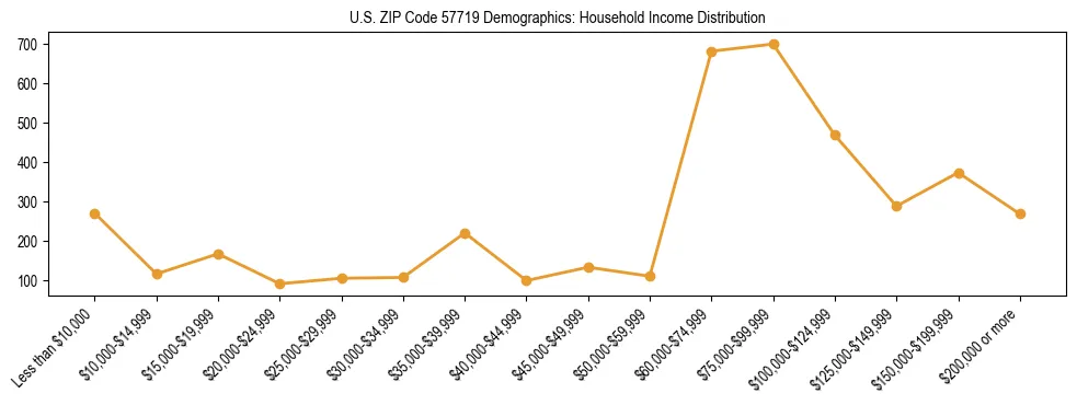 Horizontal bar chart showing household income distribution in US ZIP Code 57719.