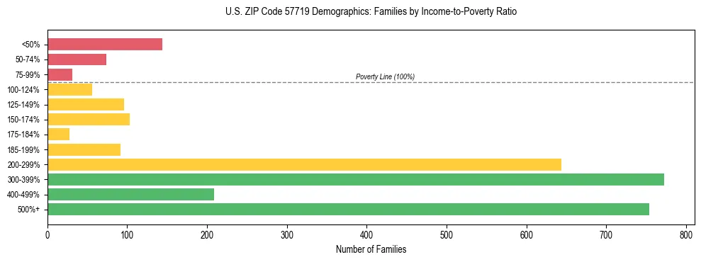 Horizontal bar chart showing family distribution by income-to-poverty ratio in US ZIP Code 57719, based on 2023 ACS data.