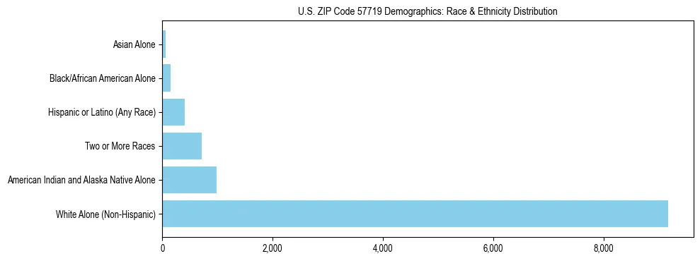 Race and Ethnicity Distribution Chart for US ZIP Code 57719