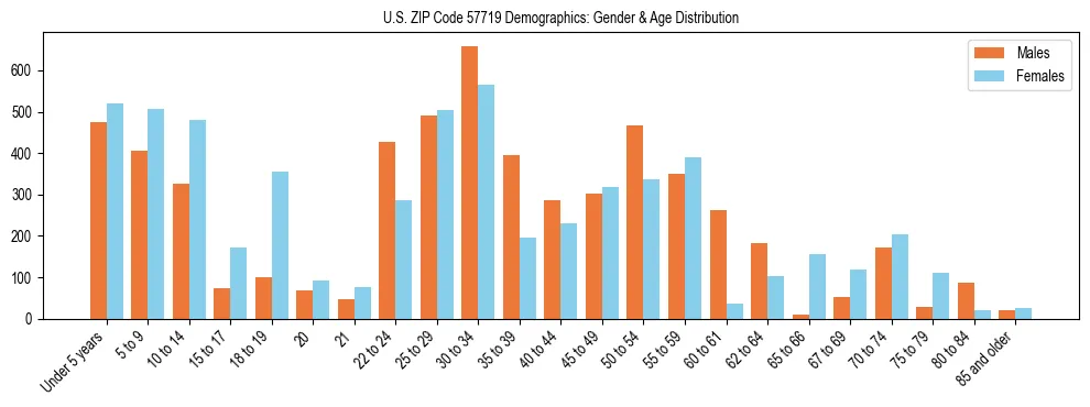 Bar chart showing the population distribution of US ZIP Code 57719 by age group and gender, based on 2023 ACS data.
