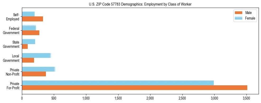 Horizontal bar chart showing employment distribution by class of worker and gender in US ZIP Code 57783, based on 2023 ACS data.