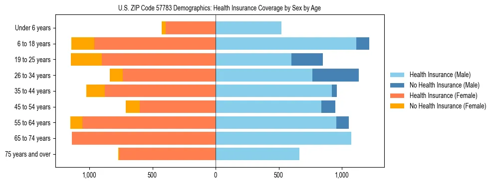 Pyramid chart showing health insurance coverage by age and sex in US ZIP Code 57783.