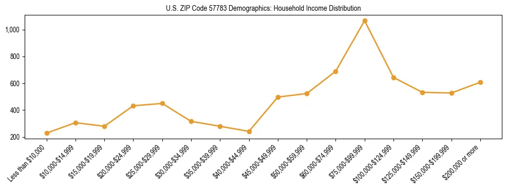 Horizontal bar chart showing household income distribution in US ZIP Code 57783.