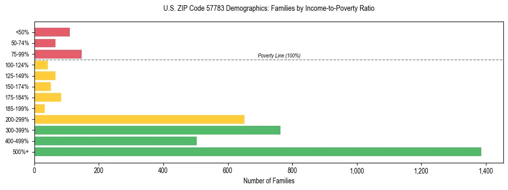 Horizontal bar chart showing family distribution by income-to-poverty ratio in US ZIP Code 57783, based on 2023 ACS data.