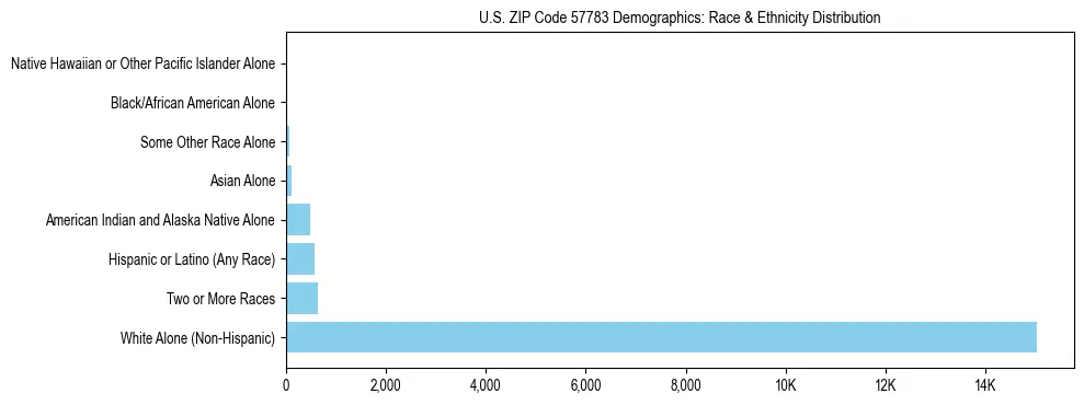 Race and Ethnicity Distribution Chart for US ZIP Code 57783