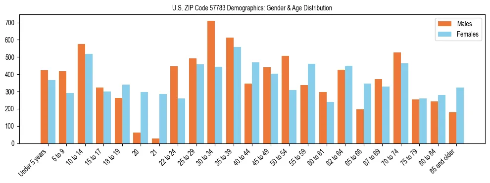 Bar chart showing the population distribution of US ZIP Code 57783 by age group and gender, based on 2023 ACS data.