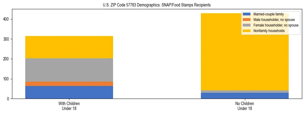 Stacked bar chart showing SNAP/Food Stamps recipient household composition by presence of children under 18 in US ZIP Code 57783, based on 2023 ACS data.