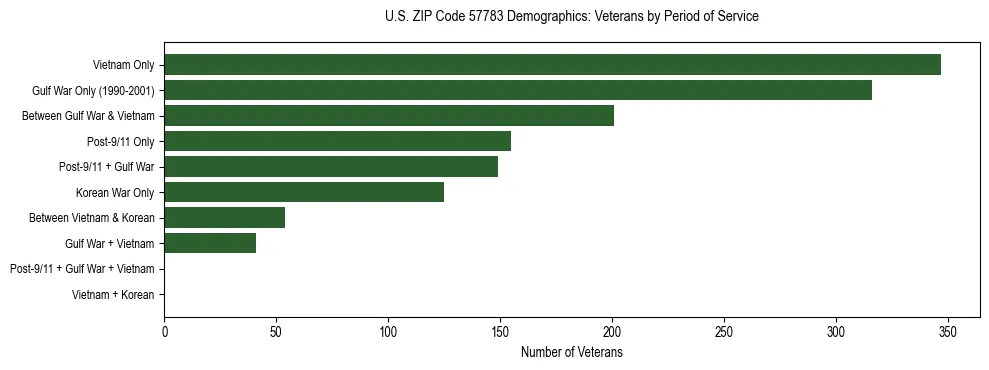 Horizontal bar chart showing veteran distribution by period of military service in US ZIP Code 57783, based on 2023 ACS data.